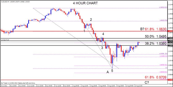 AUD Analysis, August 15, 2011